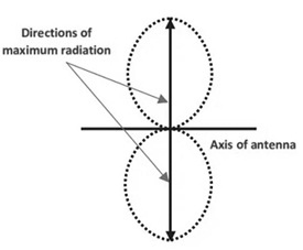 Radiation pattern