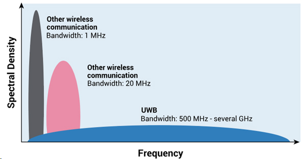 Spectral density for UWB and narrowband