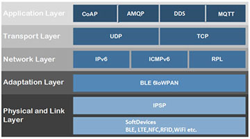 IoT protokollstack